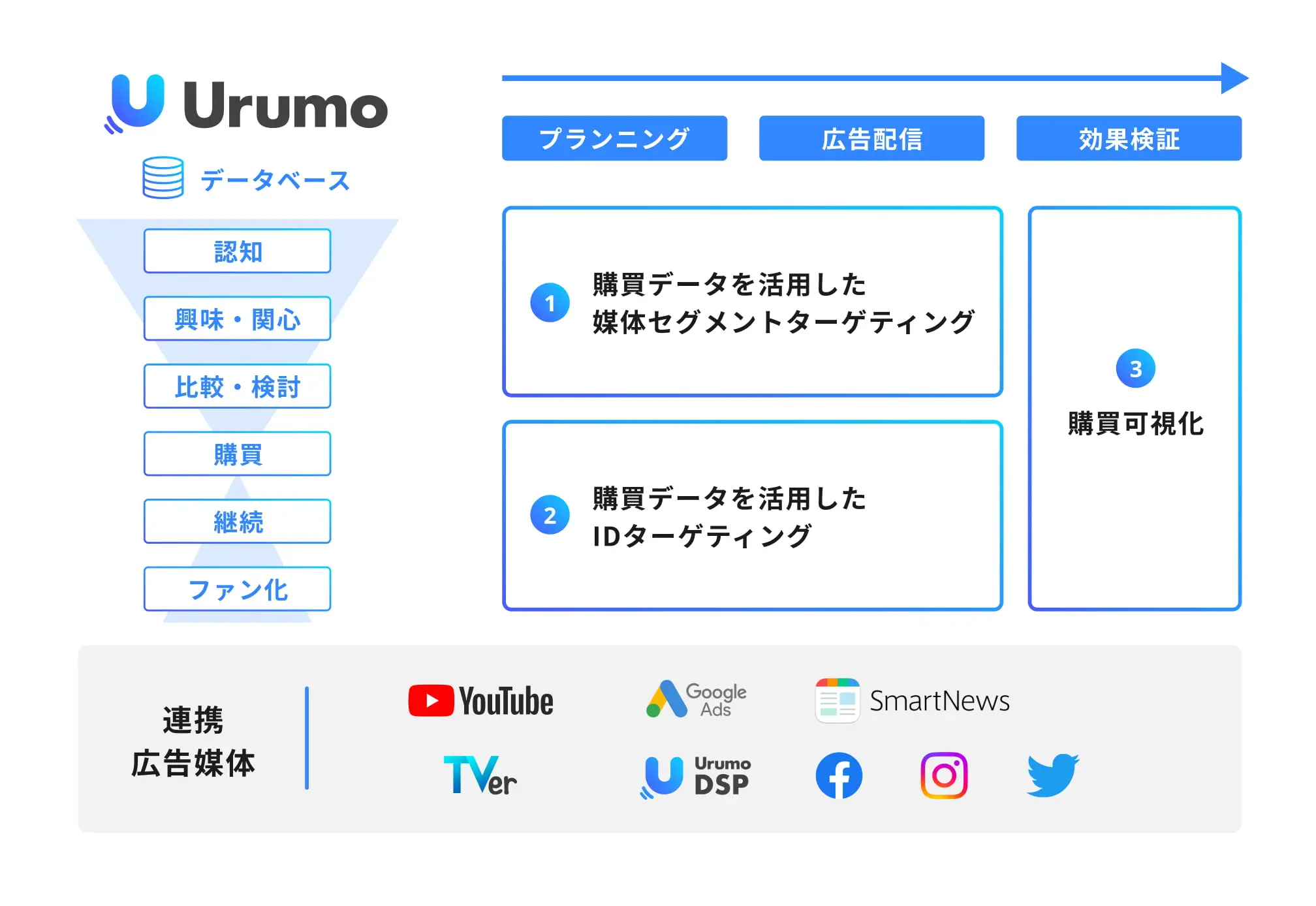 Urumo Adsとはの図