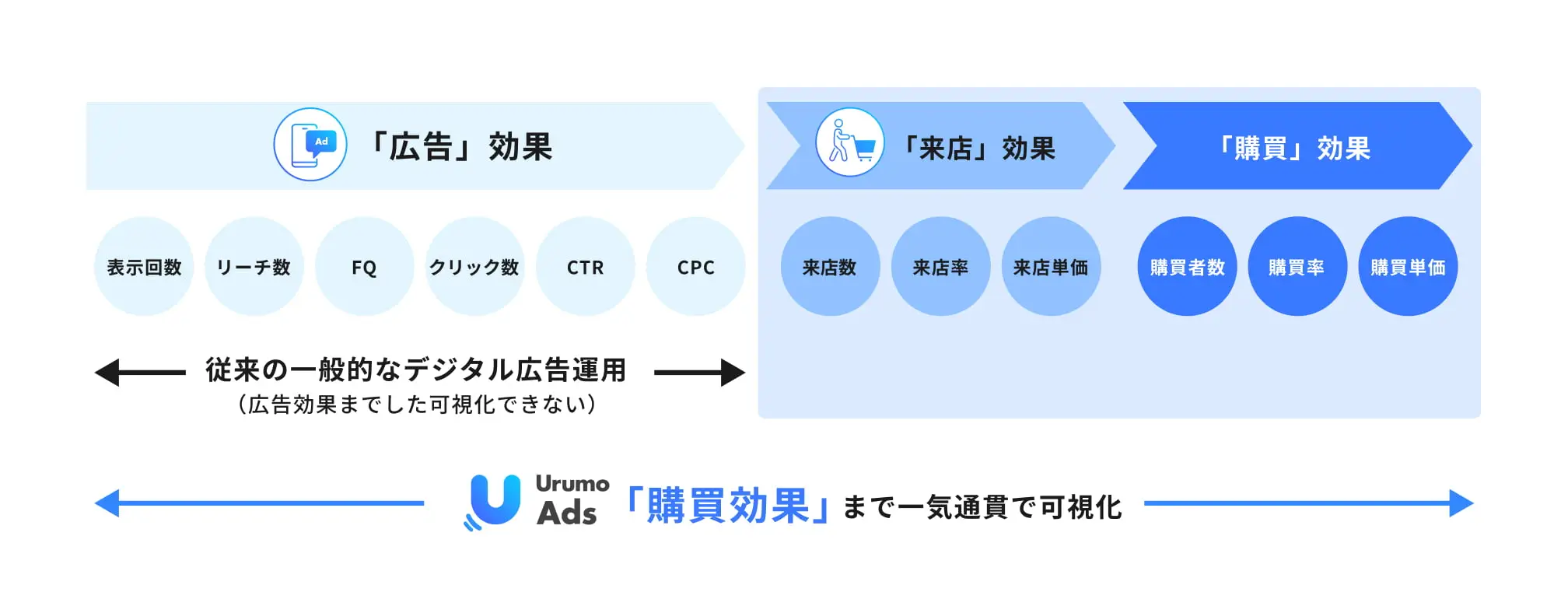 「購買効果」まで一気通貫で可視化している様子を表している図