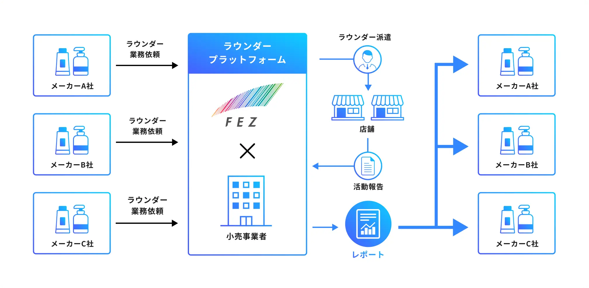 Urumo ラウンダープラットフォームとはの図。モーダルを開く。