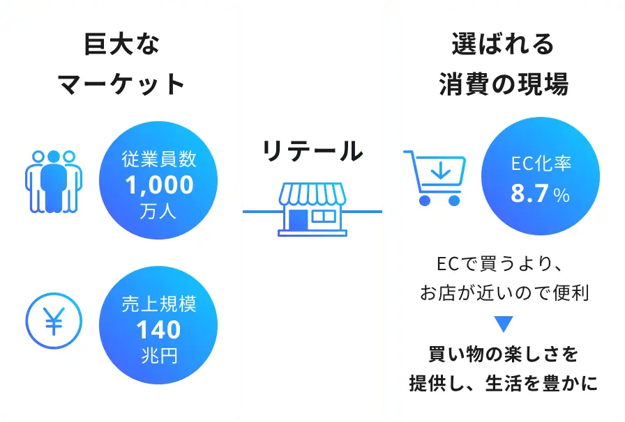 リテール産業の図。モーダルを開く。