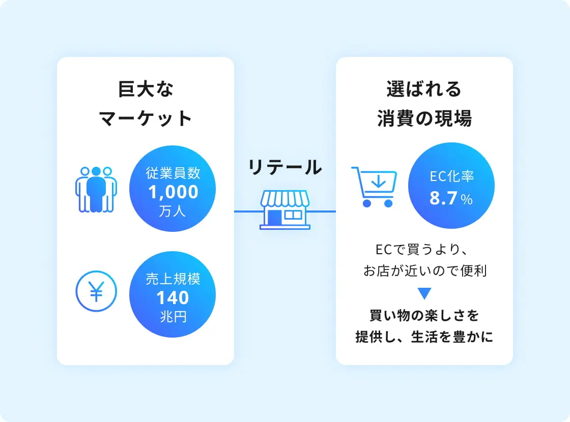 リテール産業の図。