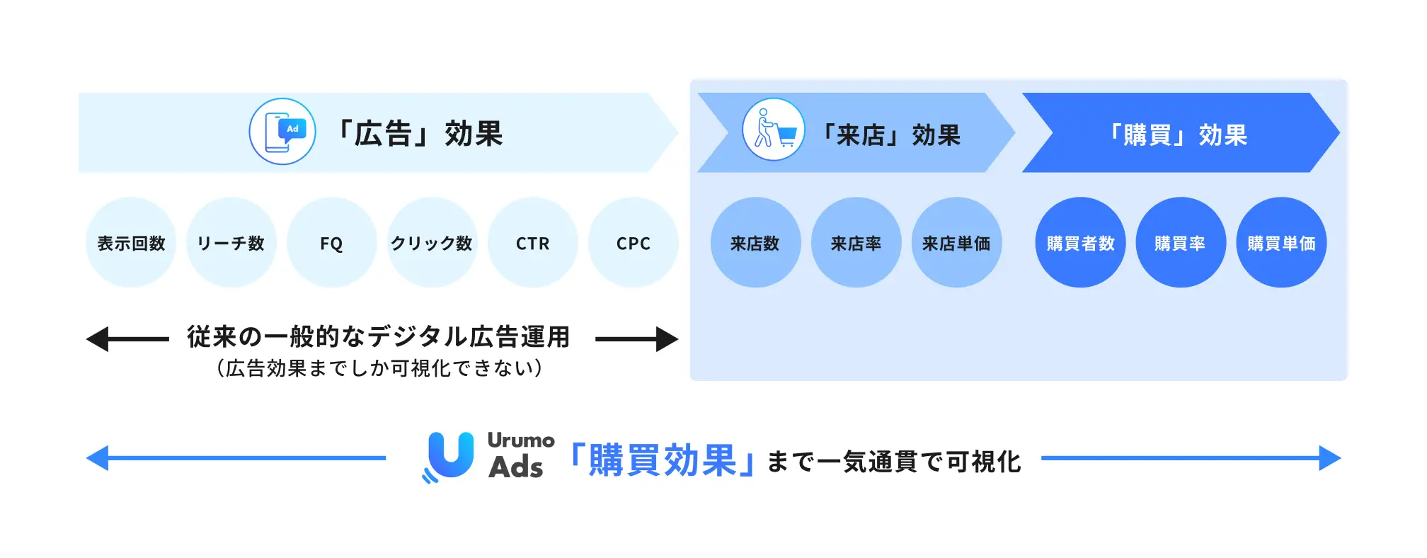 「購買効果」まで一気通貫で可視化している様子を表している図。モーダルを開く。