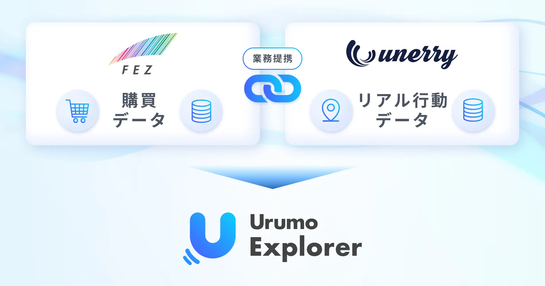 フェズ、unerryと業務提携 、購買データ×リアル行動データで顧客像を可視化する新ツール「Urumo Explorer」を提供開始