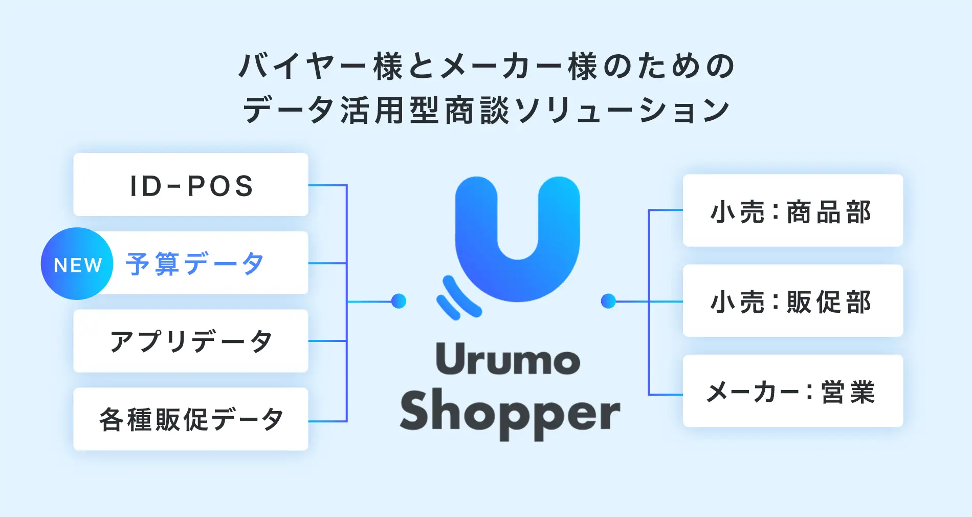 フェズ、リテールデータ活用型商談ソリューション「Urumo Shopper」に予算管理機能を拡充