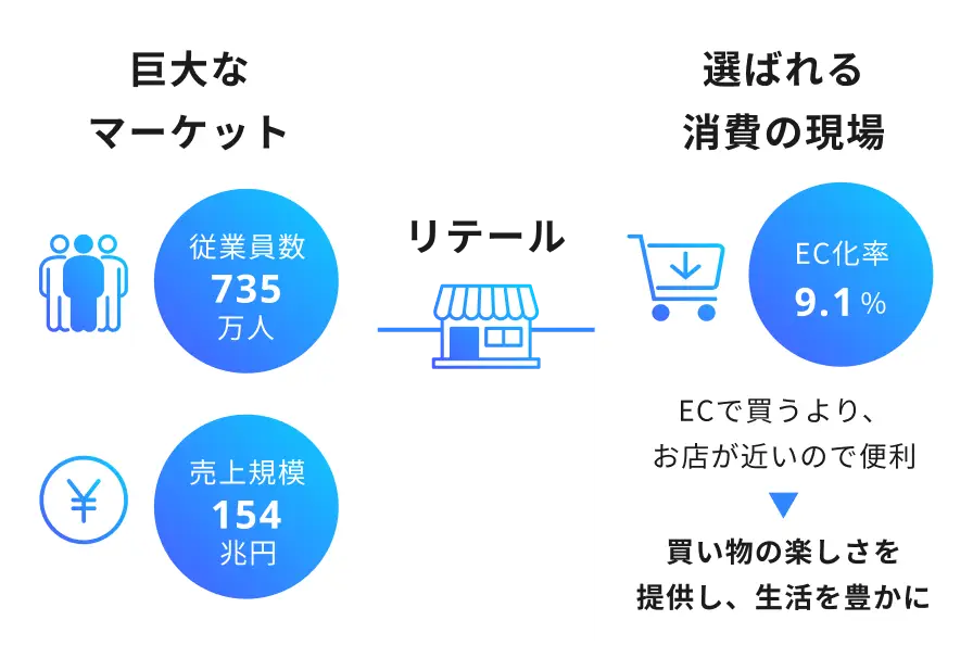 リテール産業の図。モーダルを開く。